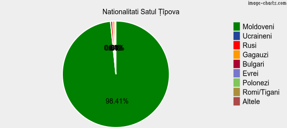 Nationalitati Satul Ţîpova